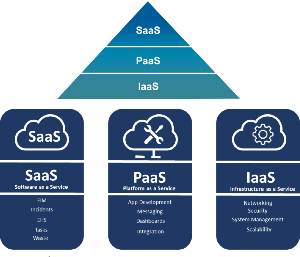 Cloud Technology Management – ABSS