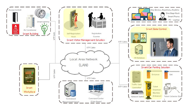 Smart Building Solution