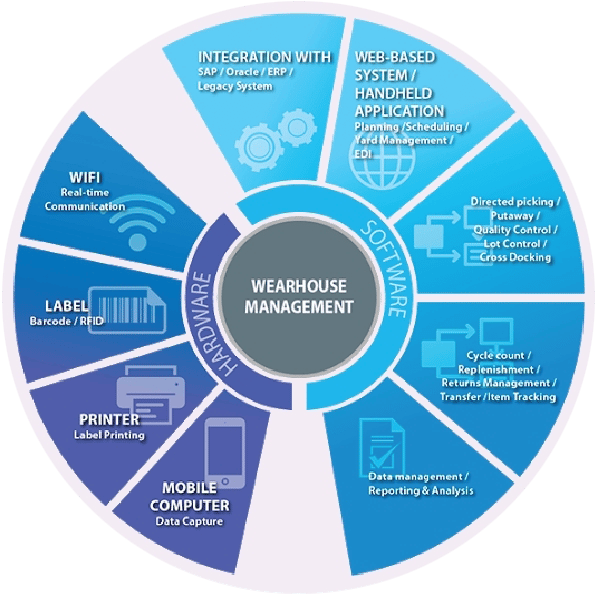 Smart Warehouse Solutions